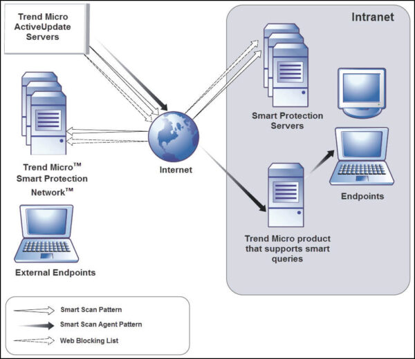 Trend Micro Update File - Image 2